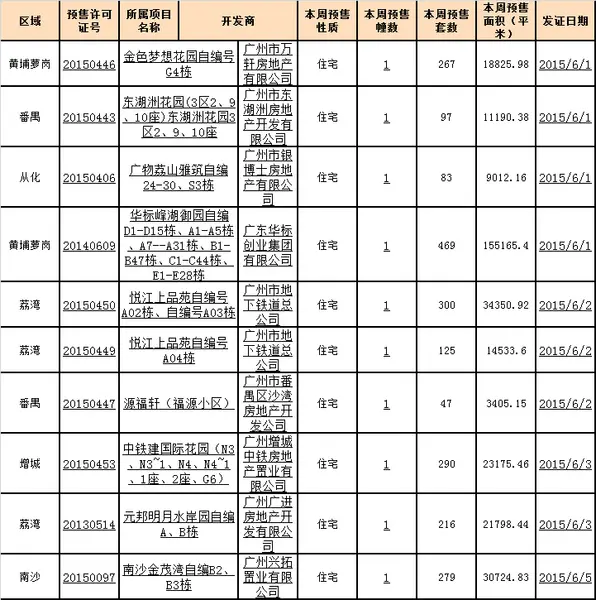 广州楼市23周