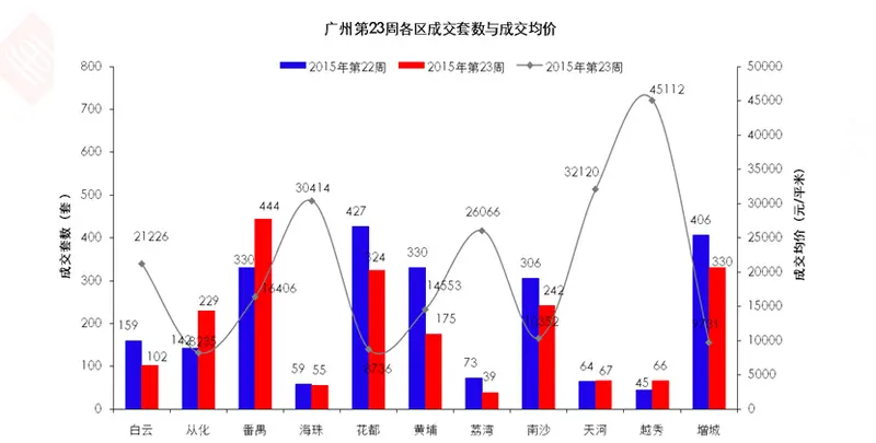 广州楼市23周