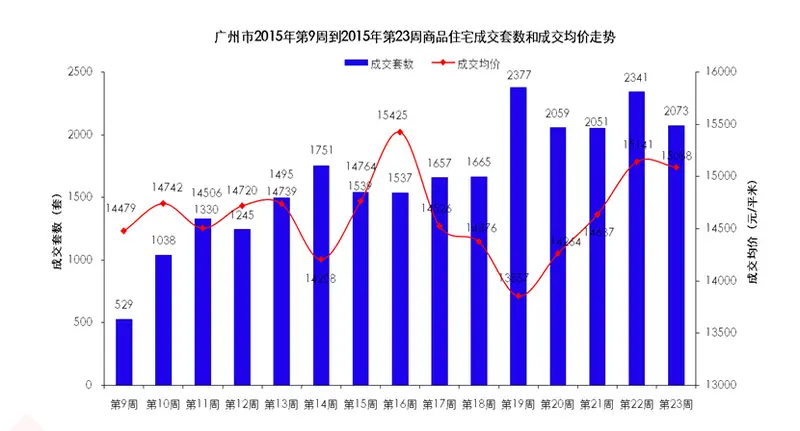 广州楼市23周