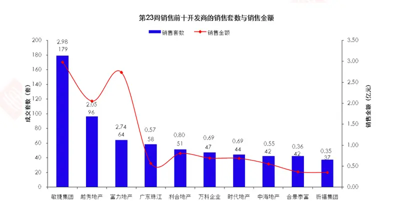 广州楼市23周