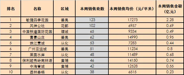 广州楼市23周