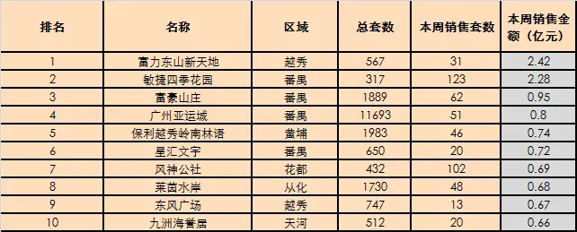 广州楼市23周