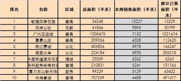 广州楼市23周