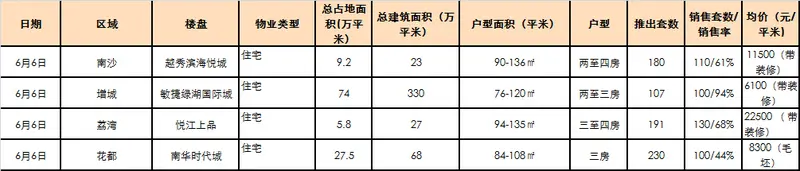 广州楼市数据