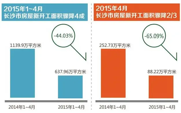 长沙土地出让金锐减 政府出新政房企不买账