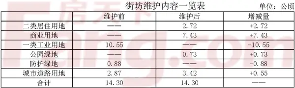 石钢公司南区街坊控规维护内容