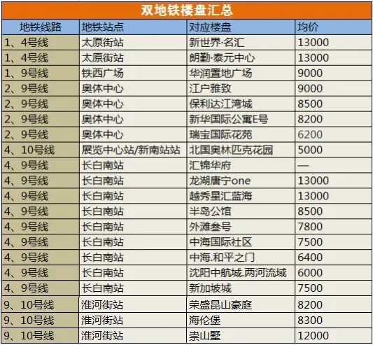 暴走沈阳地铁房均价相差17万究竟差点啥
