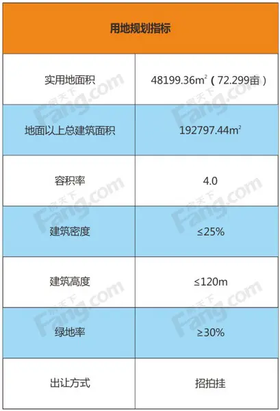 东海岸新城全年预计推8地块