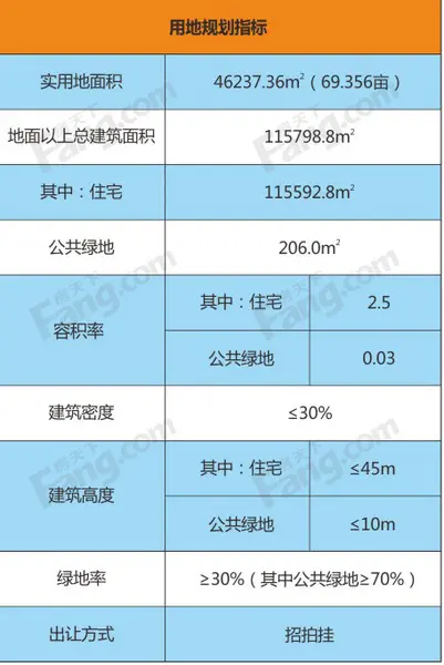 东海岸新城全年预计推8地块