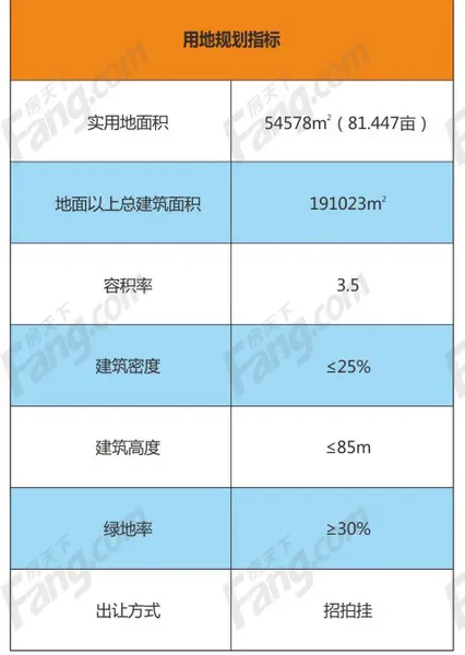 东海岸新城全年预计推8地块