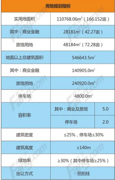 东海岸新城全年预计推8地块