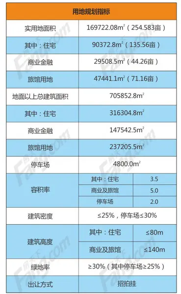 全年预计推8地块