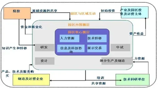 产业园常识:规划方法--空间规划围绕核心资源服务