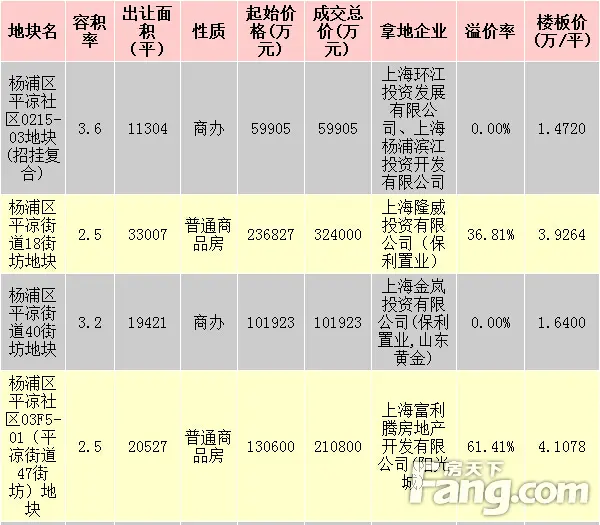 杨浦滨江今年首幅宅地明日开拍 6房企土拍市场再见