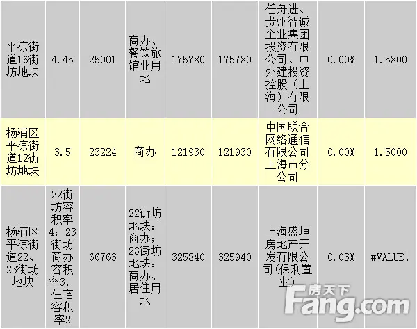 杨浦滨江今年首幅宅地明日开拍 6房企土拍市场再见