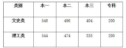 河北省2015年高考各批类控制分数线划定