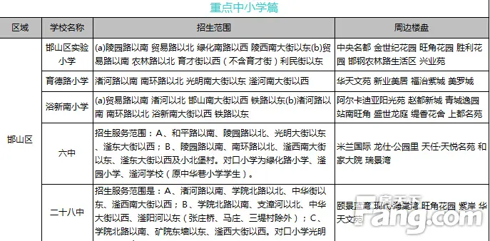 2015邯郸邯山区复兴区重点中小学 教育地产划分地图