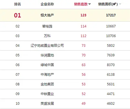 沈阳商品住宅成交 沈阳楼市成交