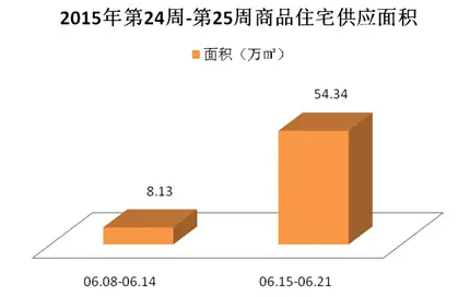沈阳商品住宅成交 沈阳楼市成交