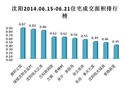 沈阳商品住宅成交 沈阳楼市成交