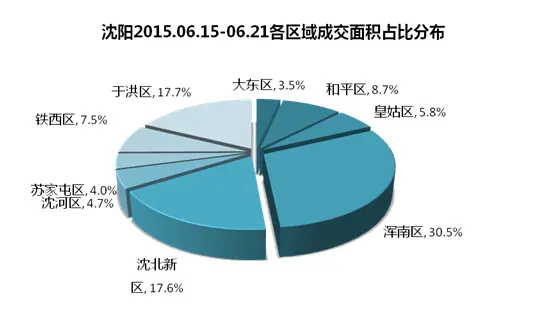 沈阳商品住宅成交 沈阳楼市成交