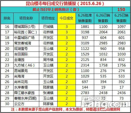 626数据播报625昆山成交150套花桥镇销量排