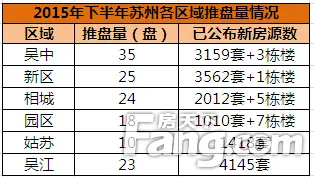 2015下半年苏州上市量