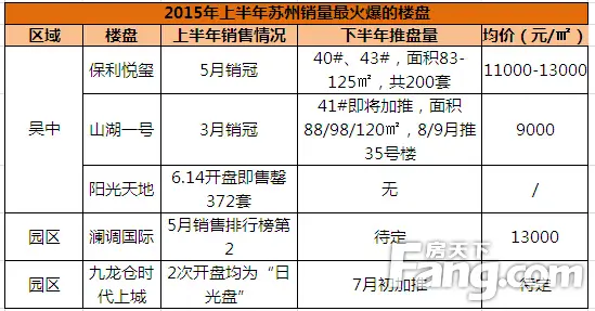 上半年热销楼盘