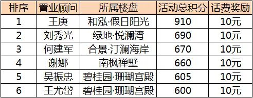 三亚新房帮6月话费活动获奖名单公布