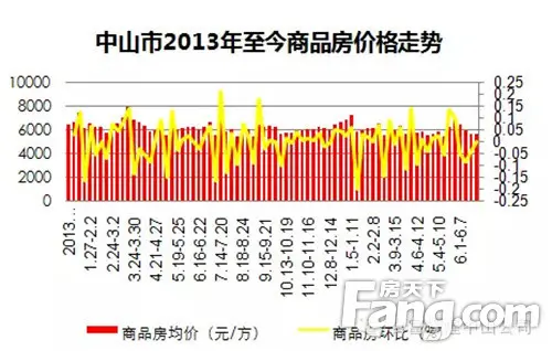 上周商品房成交套数面积再创新高 均价5611元/平