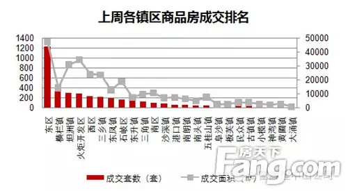 上周商品房成交套数面积再创新高 均价5611元/平