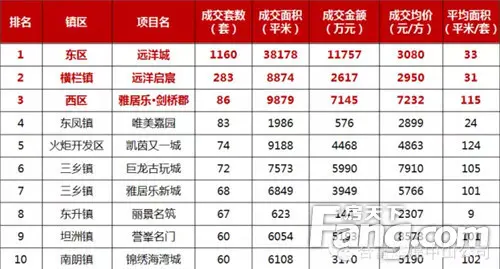 上周商品房成交套数面积再创新高 均价5611元/平
