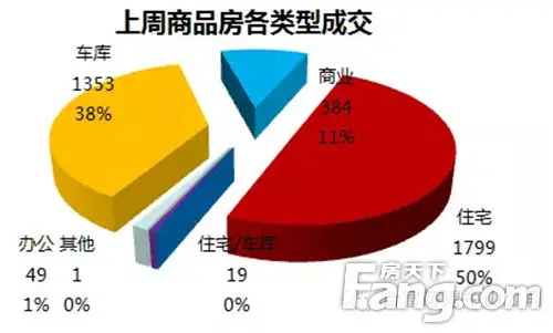 上周商品房成交套数面积再创新高 均价5611元/平