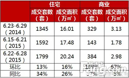 上周商品房成交套数面积再创新高 均价5611元/平