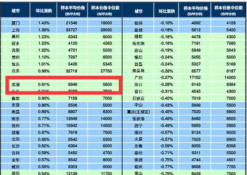 6月百城房价