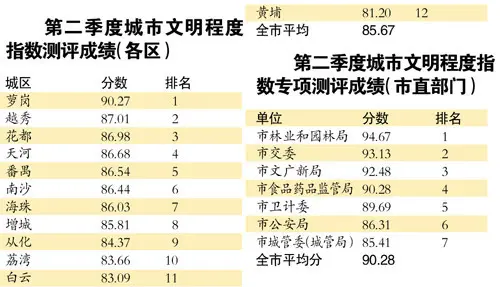 城市文明程度 广州城市建设