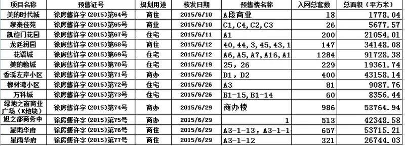 6月预售月报