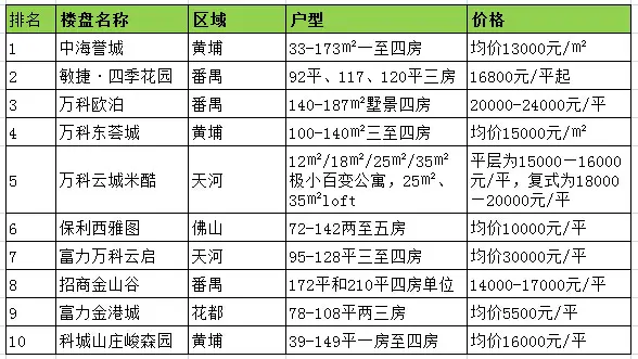 2015年6月广州楼市及其他400来电量前十名（来源：房天下）