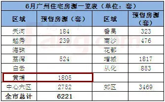 广州楼市 黄埔楼市 黄埔挂牌 黄埔日光盘