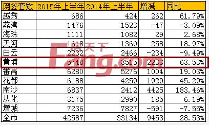 广州楼市 黄埔楼市 黄埔挂牌 黄埔日光盘