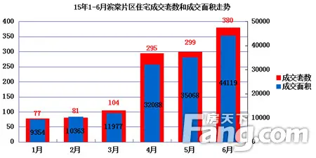 15年中滨棠区成交套数和面积