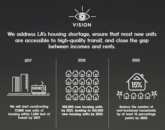 洛杉矶买房不再难?政府2025年前欲建15万栋新住宅
