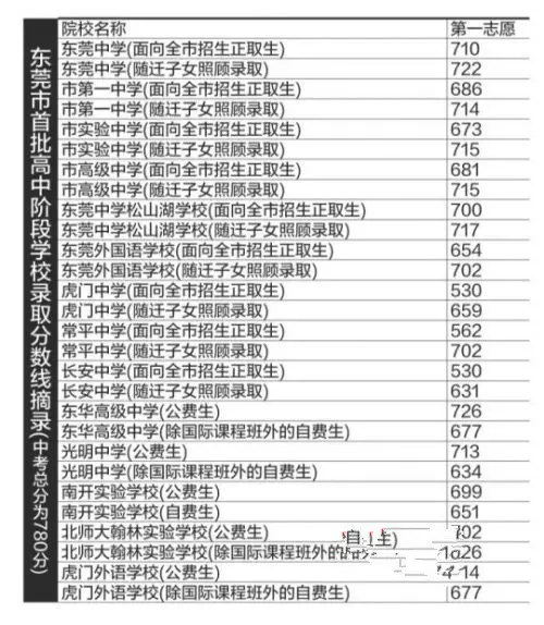 2015年东莞中考录取分数线出炉 各大普通高中分数线公布
