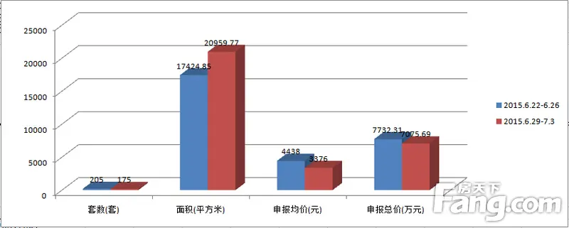 一周楼市:汕头本周二手房成交量价均降