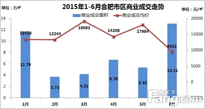2015年上半年合肥市区商业成交走势