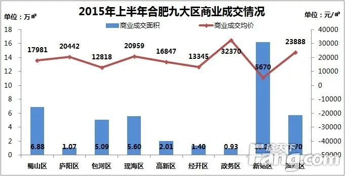 2015年上半年合肥九大区商业成交情况