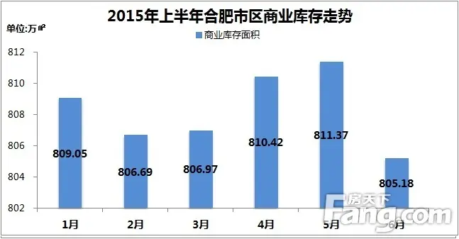 2015年上半年合肥市区商业库存走势