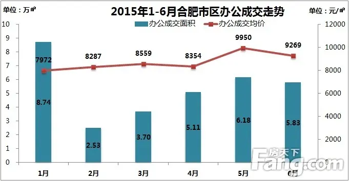 2015年1-6月合肥市区办公成交走势