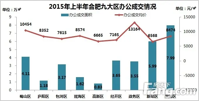 2015年上半年合肥九大区办公成交情况