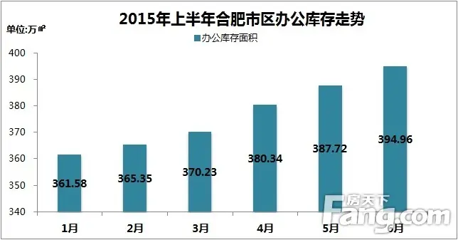 2015年上半年合肥市区办公库存走势